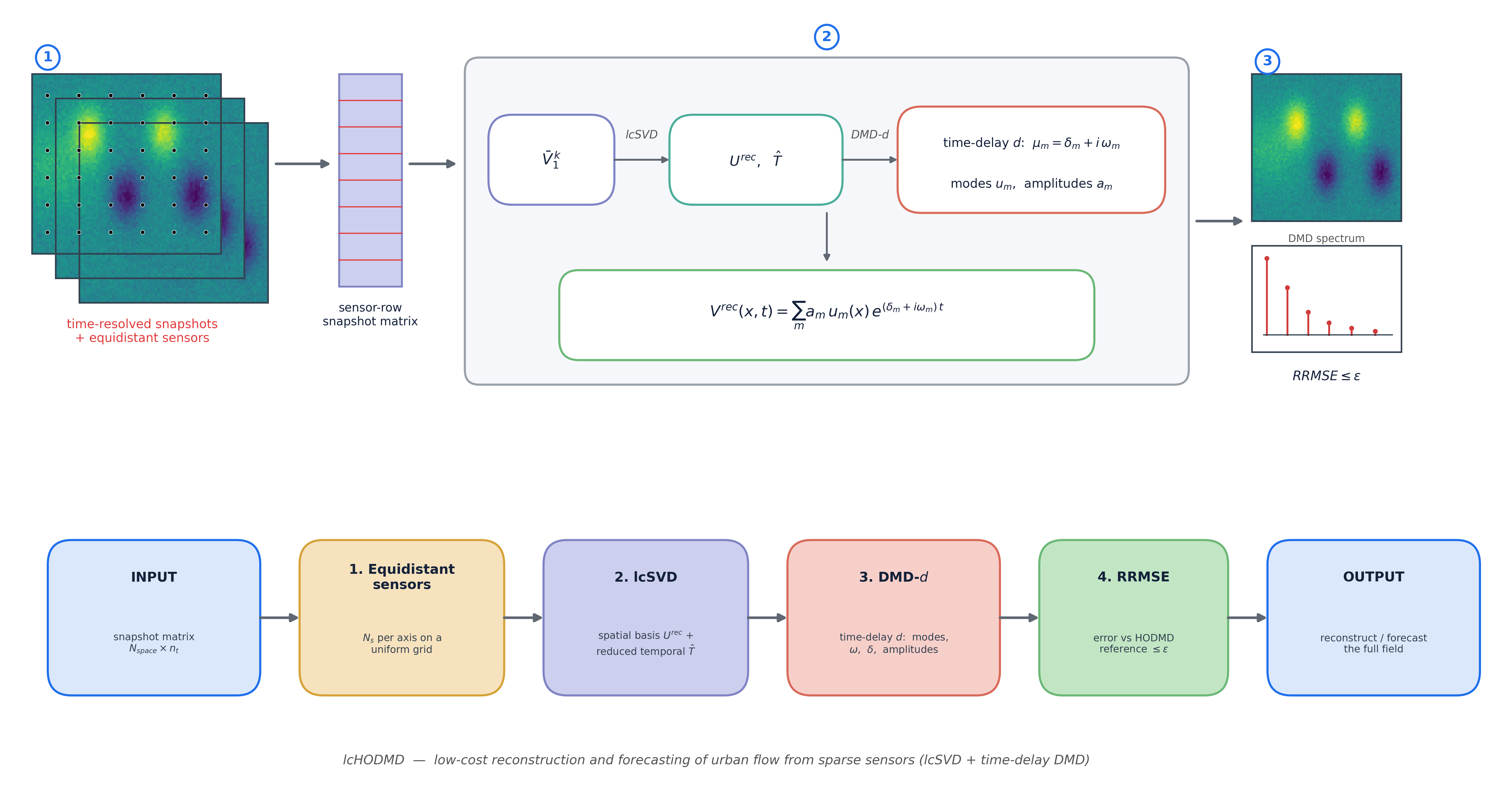 Low-cost HODMD methodology summary