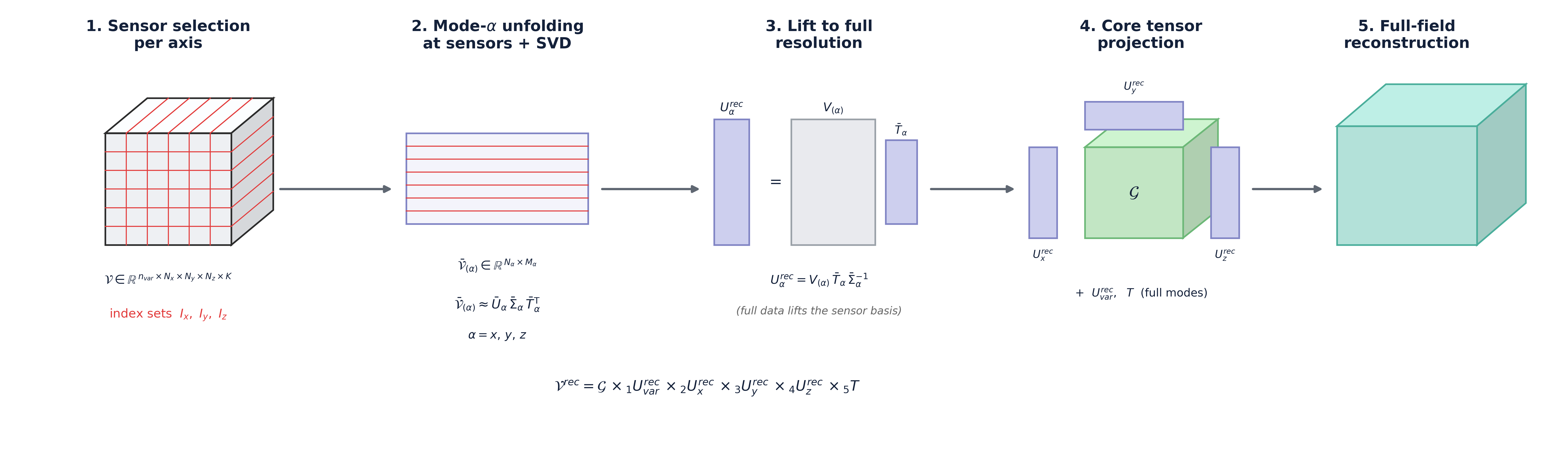 Low-cost HOSVD methodology summary