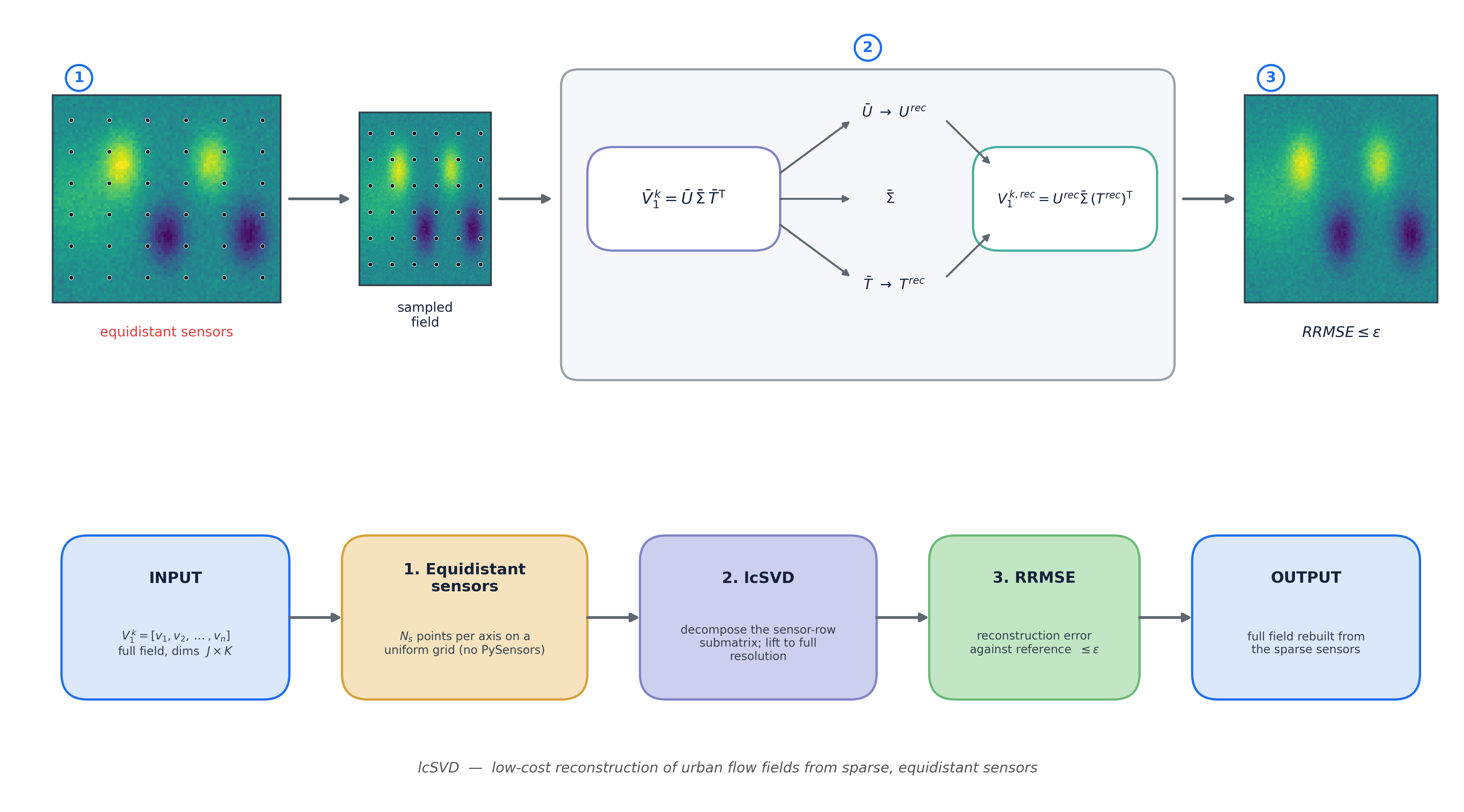 Low-cost SVD reconstruction methodology