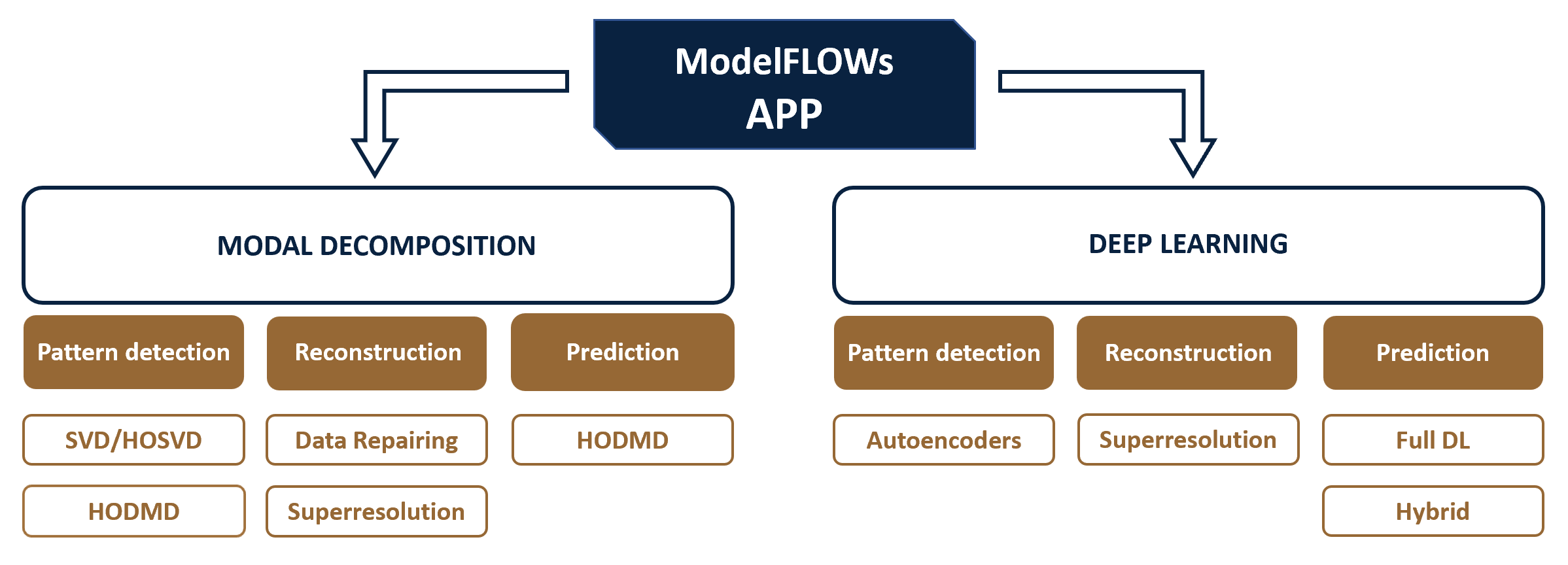 ModelFLOWs application scheme