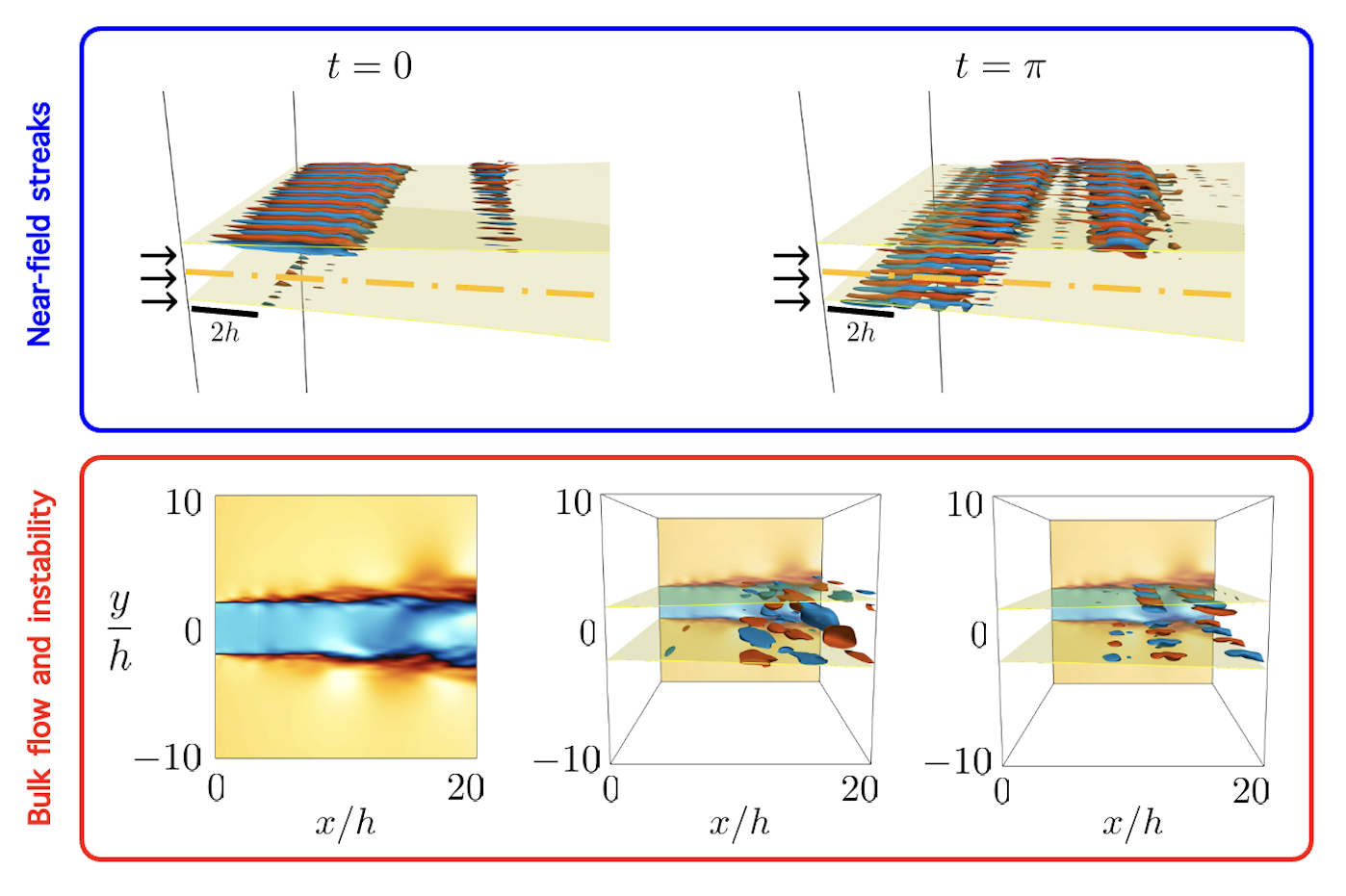 Streaks and flow instability at the near-field