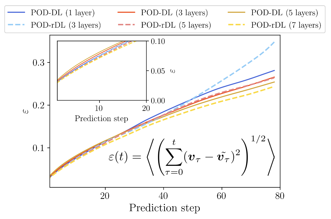 Cumulative predictive error