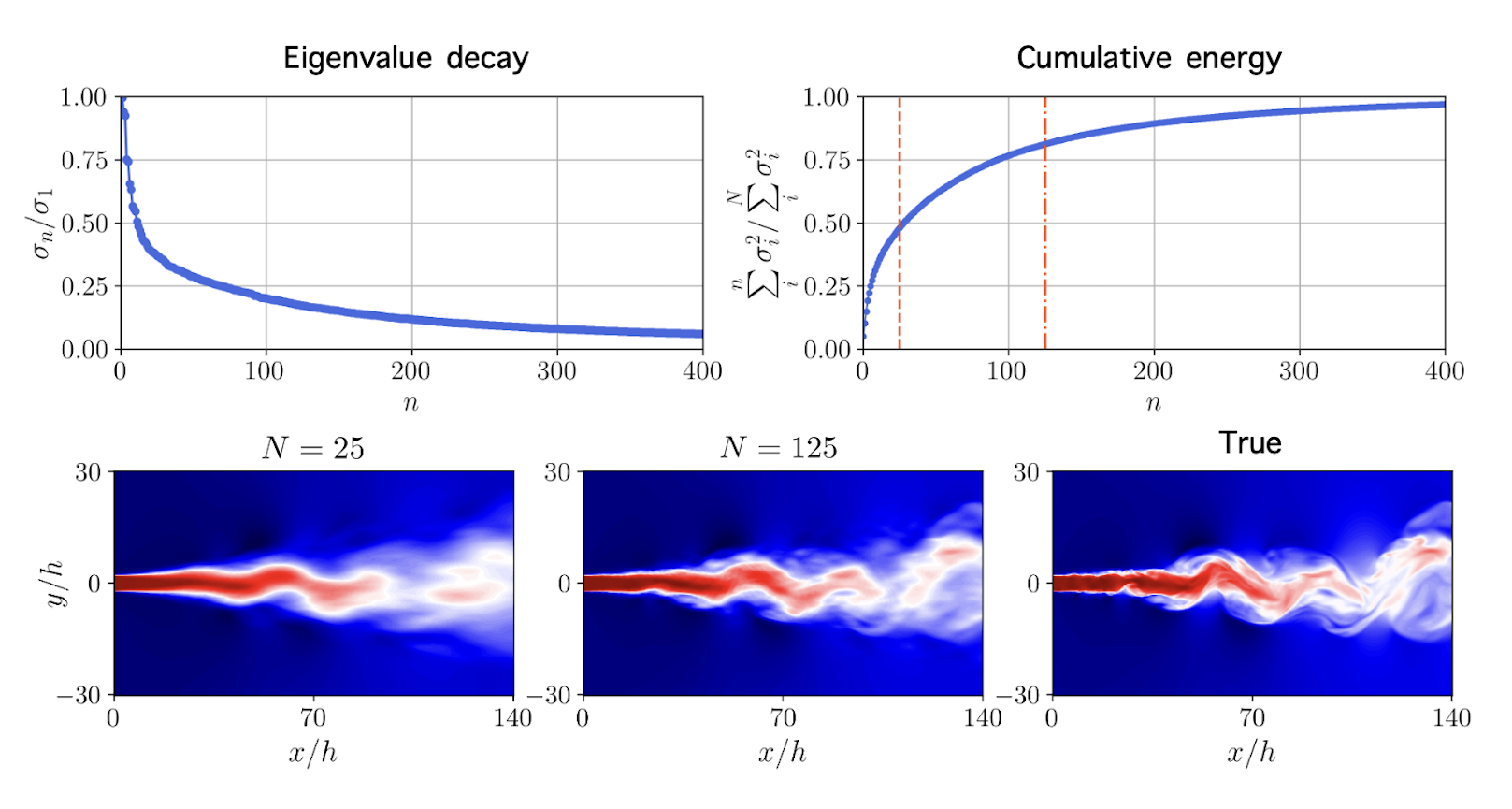 POD decomposition of the viscoelastic jet