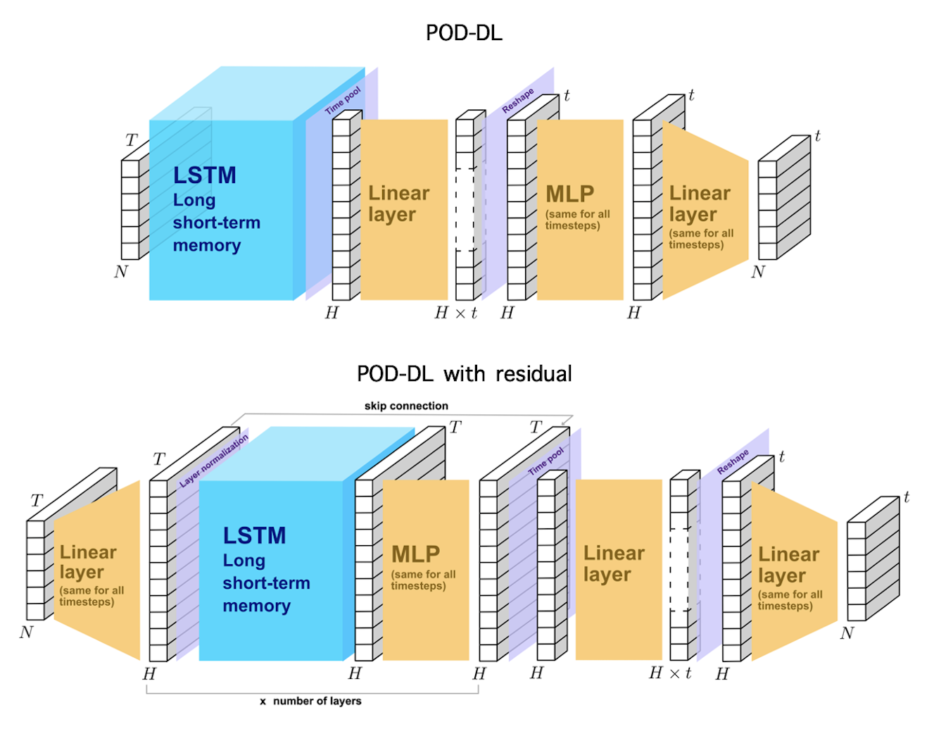 Sketch of the deep neural networks
