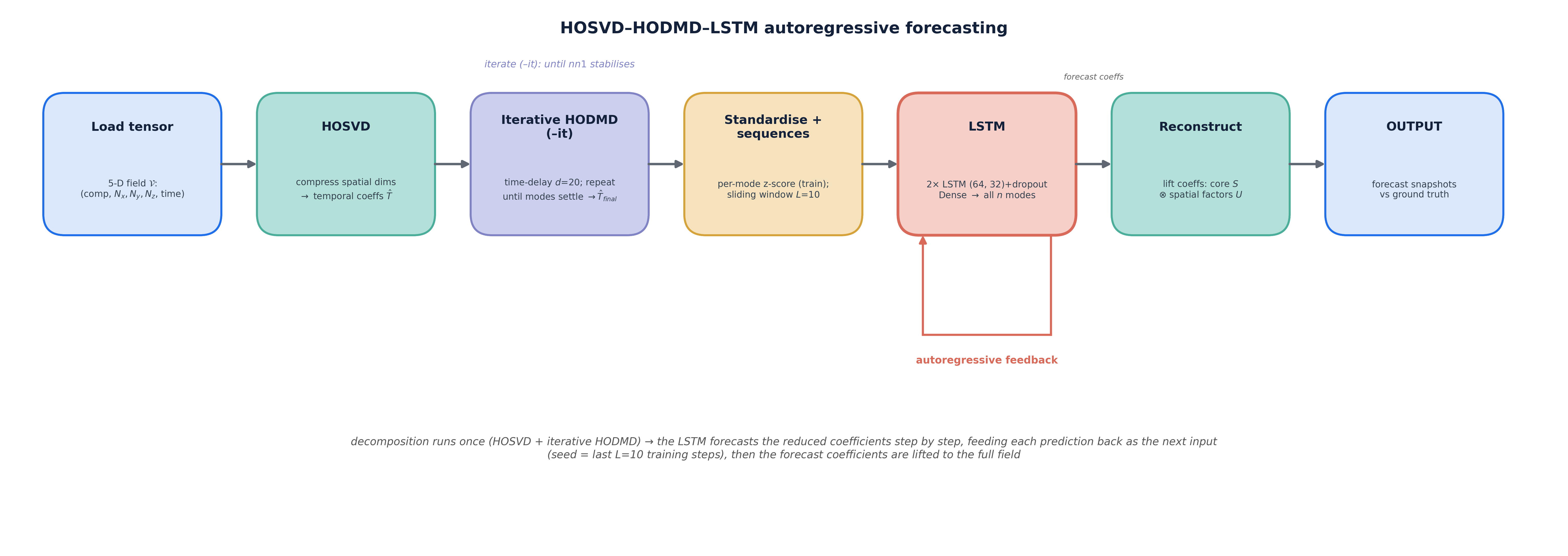 mdHODMD iterative methodology