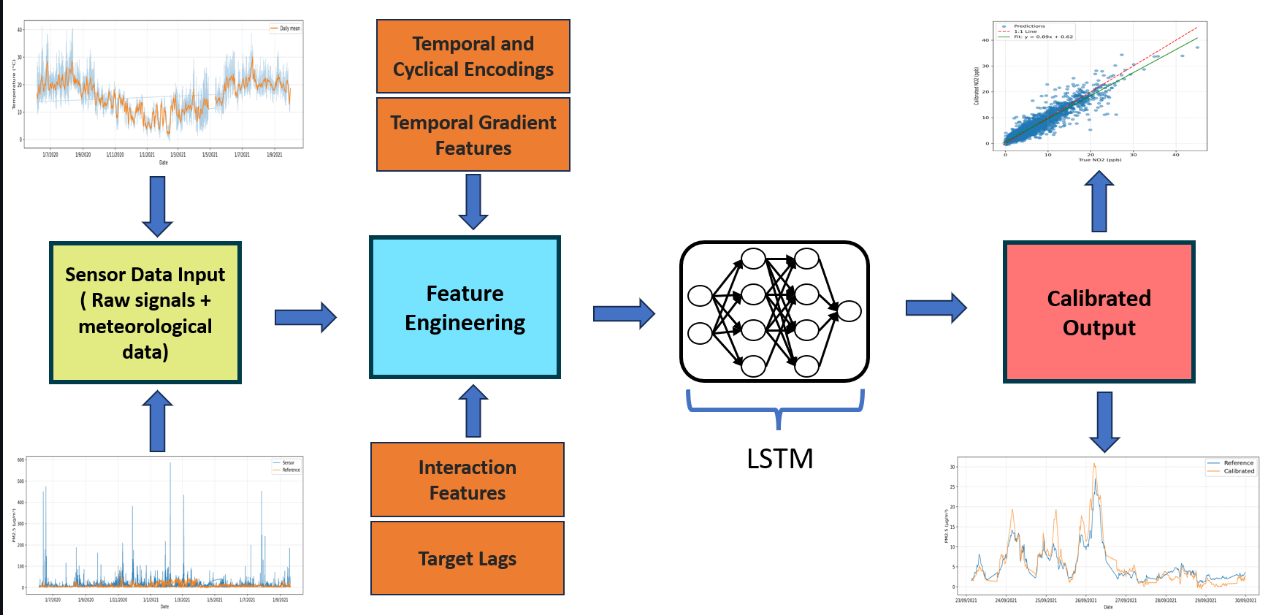 Calibration methodology