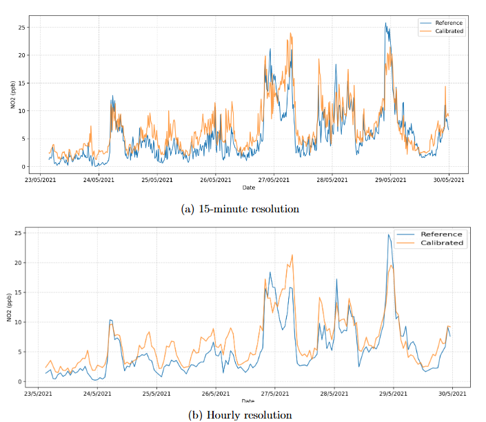 NO2 unseen calibration results