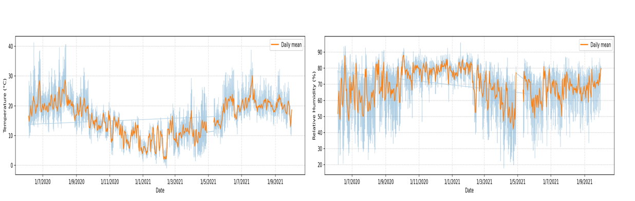 Meteorological variables used for sensor calibration