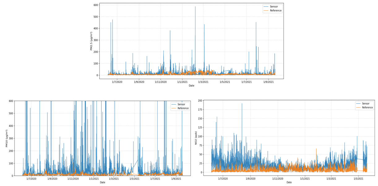 Low-cost sensor measurements compared with AURN reference data