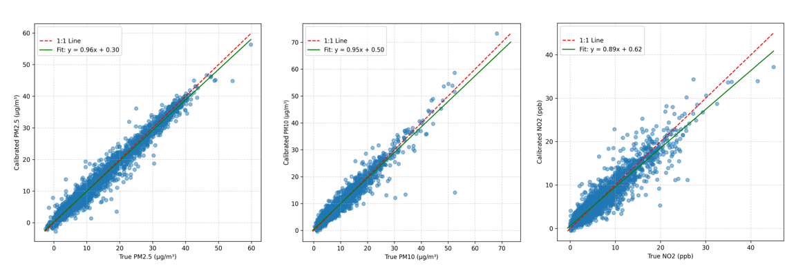 Calibrated versus reference concentrations