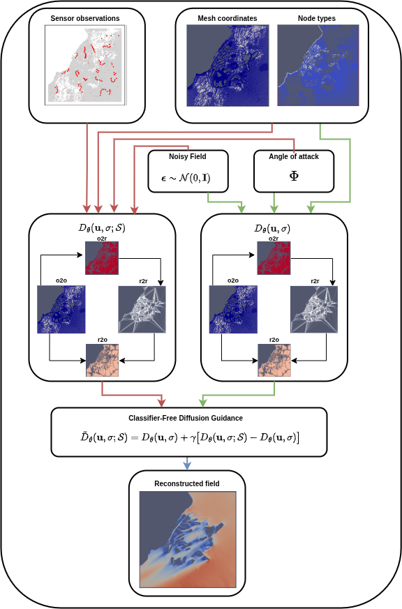 GenDA architecture