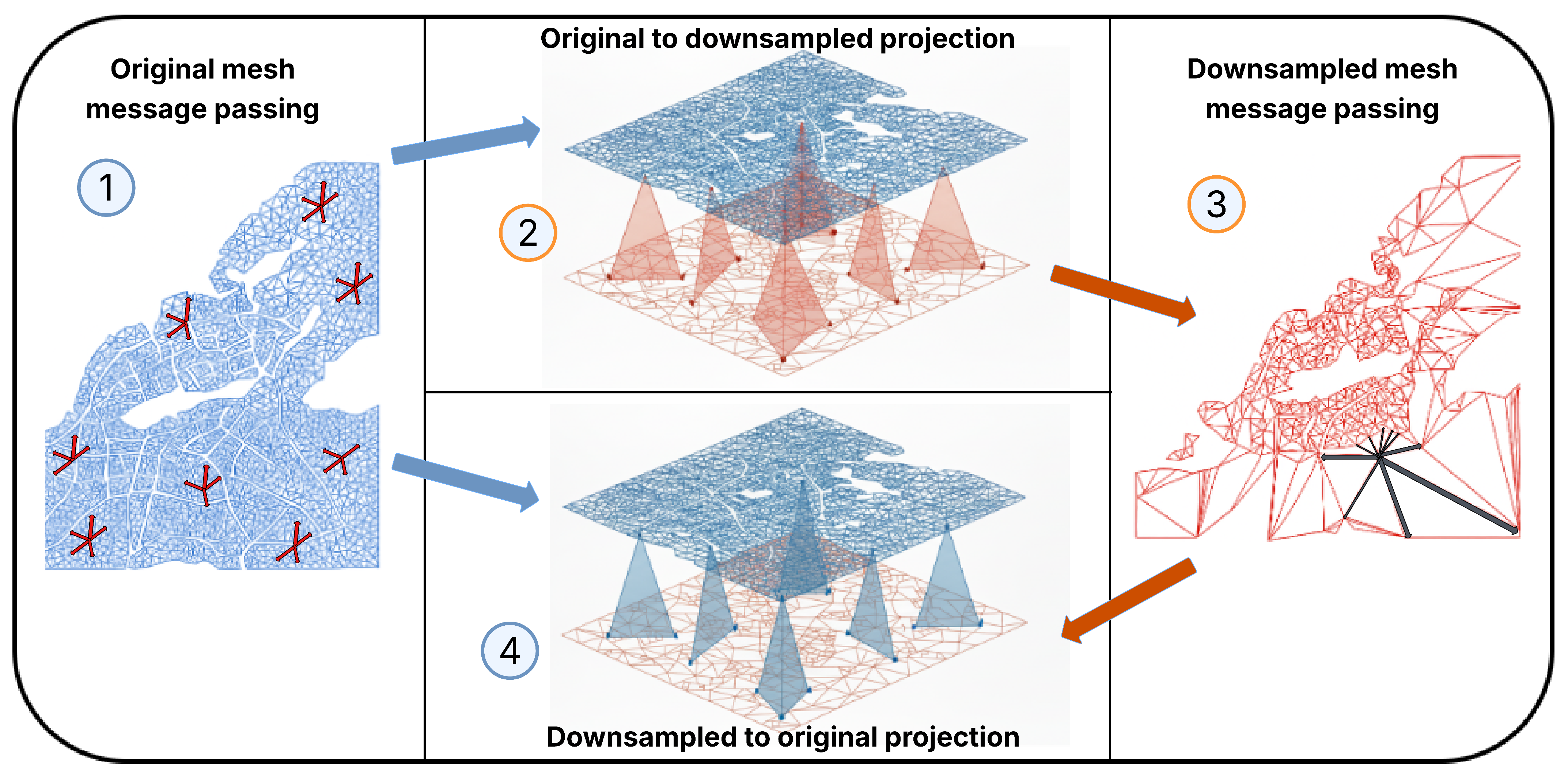 Graph diffusion architecture