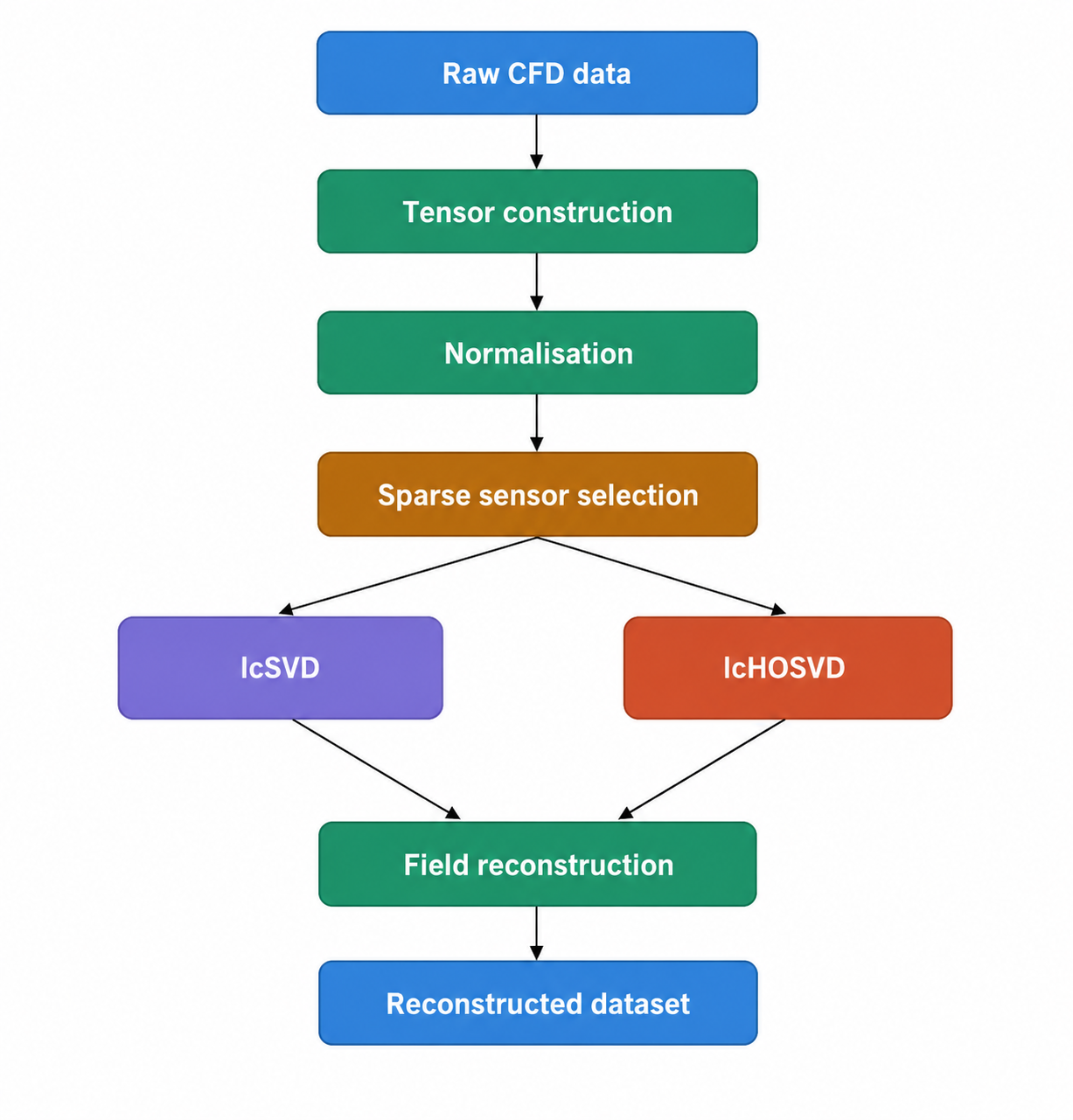 Low-cost SVD & HOSVD reconstruction scheme