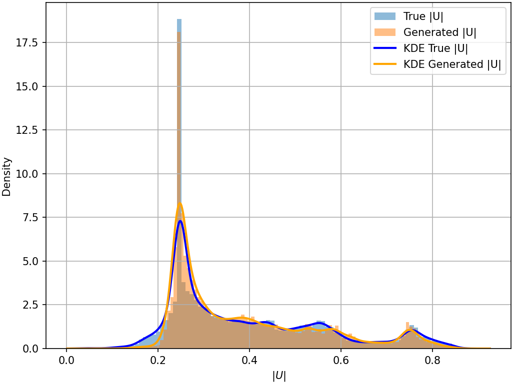 Statistical validation of generated fields
