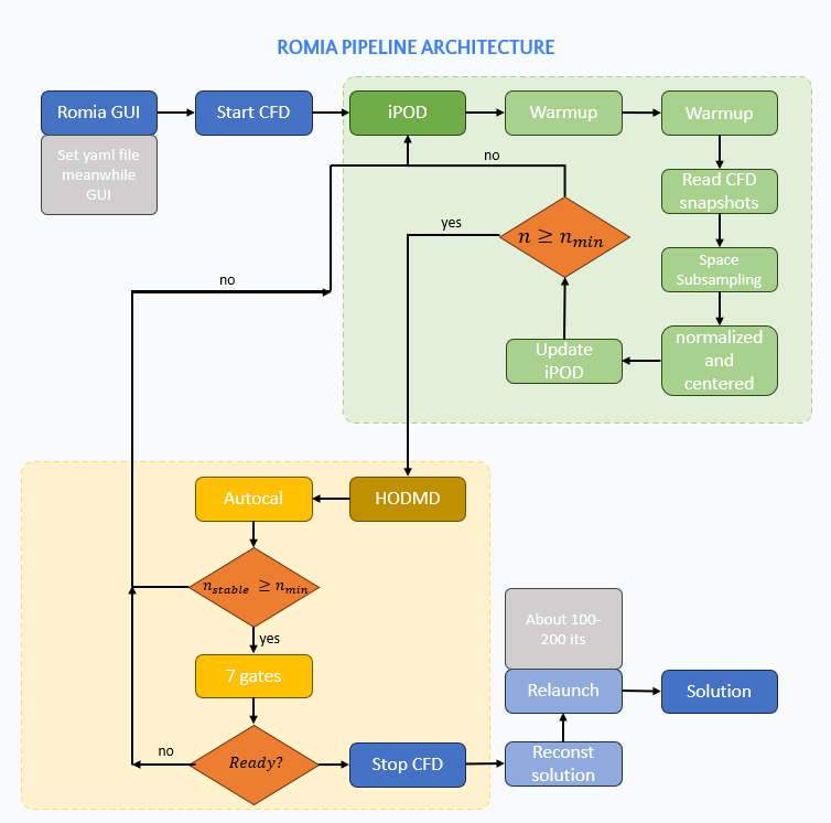 ROMIA pipeline architecture